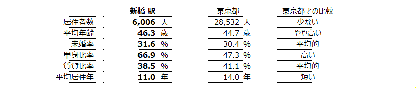 新橋 不動産投資分析