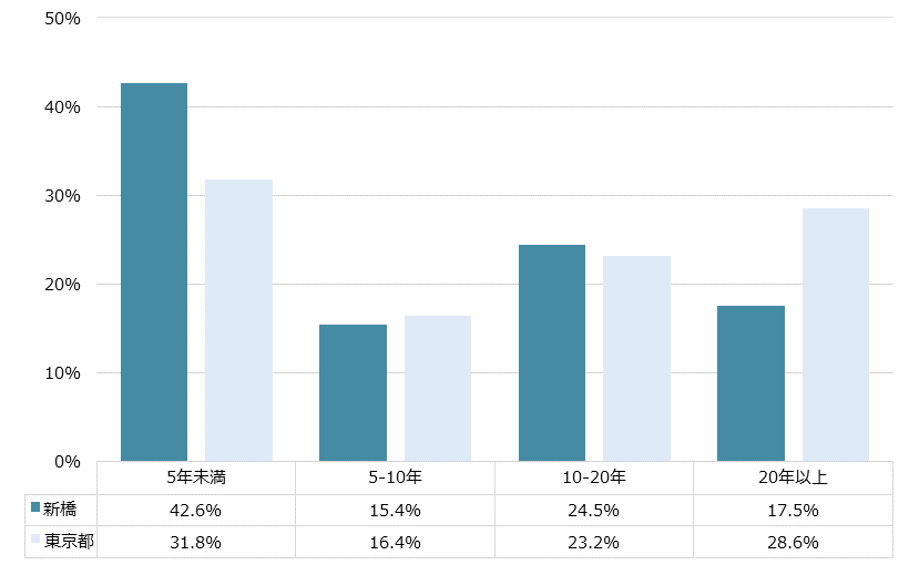 新橋 不動産投資分析