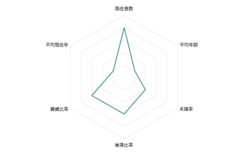 田町 不動産投資分析