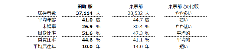 田町 不動産投資分析