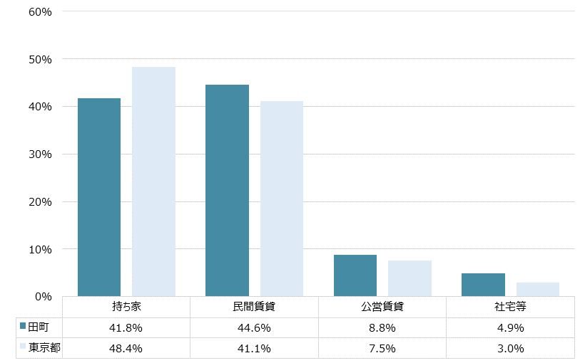 田町 不動産投資分析