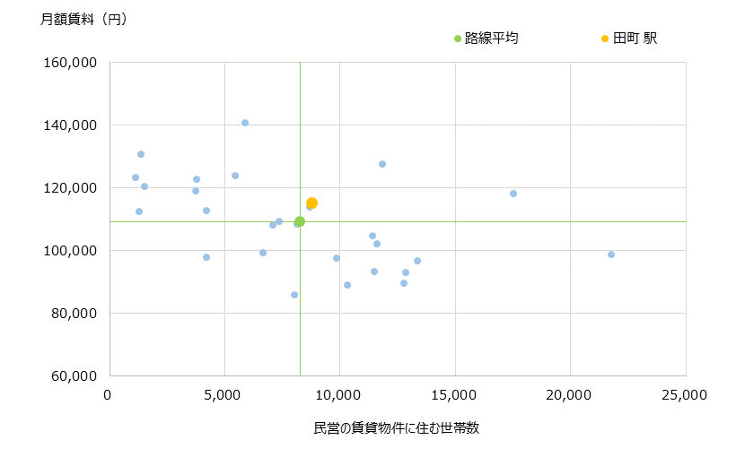 田町 不動産投資分析