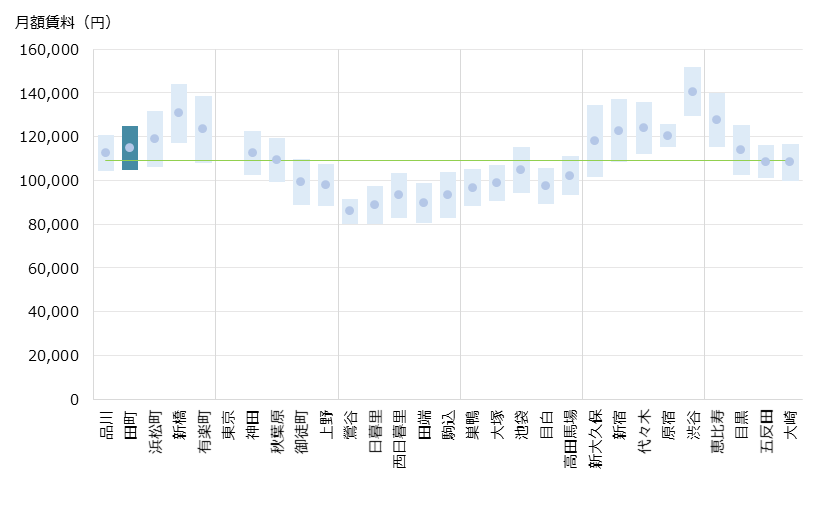 田町 不動産投資分析