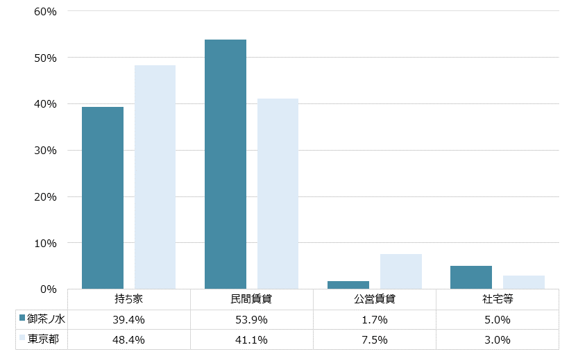 御茶ノ水 不動産投資分析