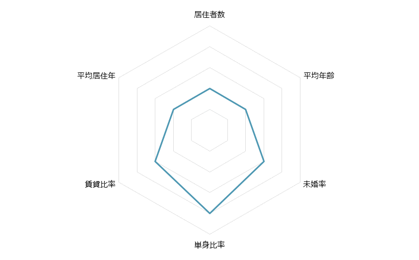 水道橋 不動産投資分析