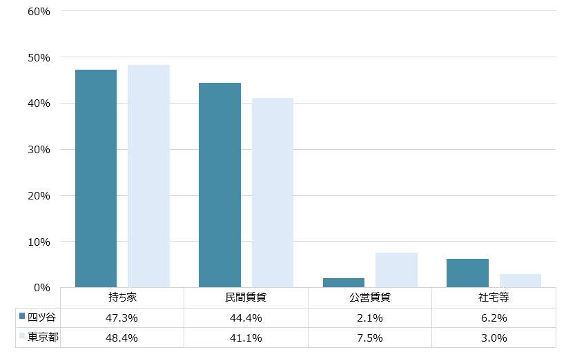四ツ谷 不動産投資分析