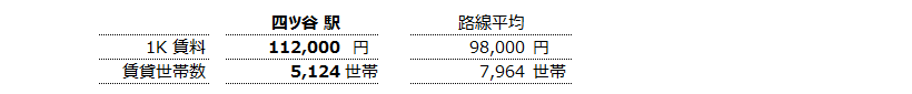 四ツ谷 不動産投資分析