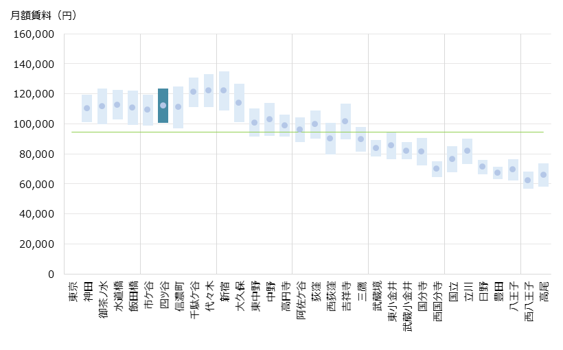 四ツ谷 不動産投資分析