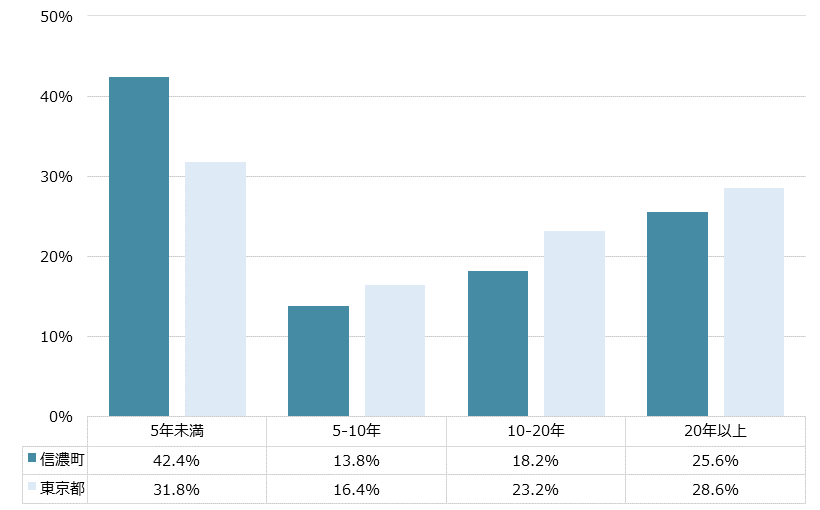 信濃町 不動産投資分析