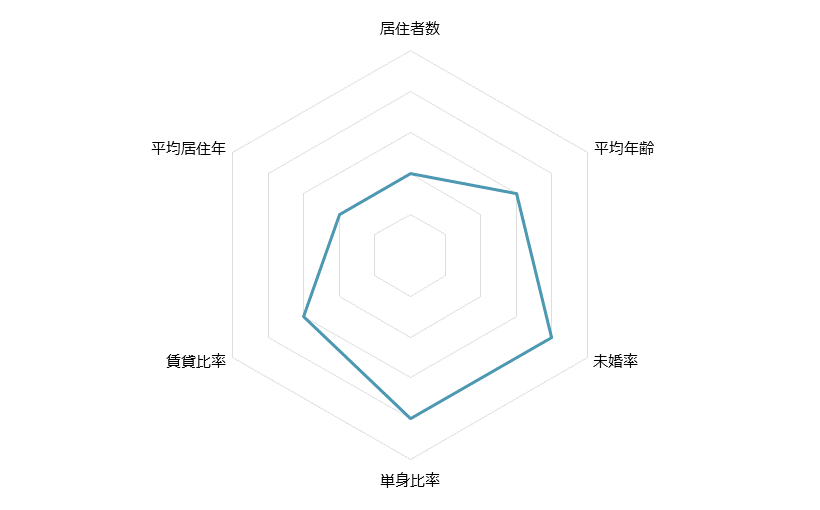 千駄ヶ谷 不動産投資分析