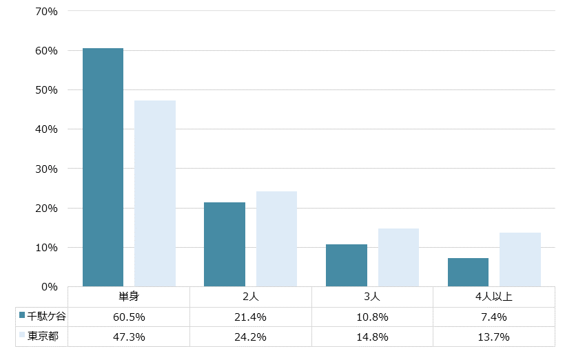 千駄ヶ谷 不動産投資分析