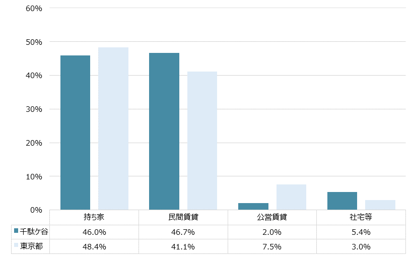 千駄ヶ谷 不動産投資分析
