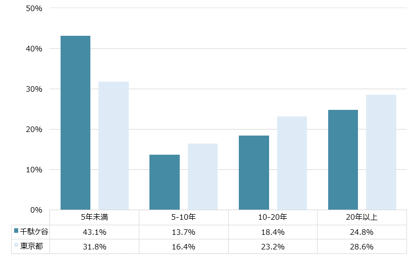 千駄ヶ谷 不動産投資分析