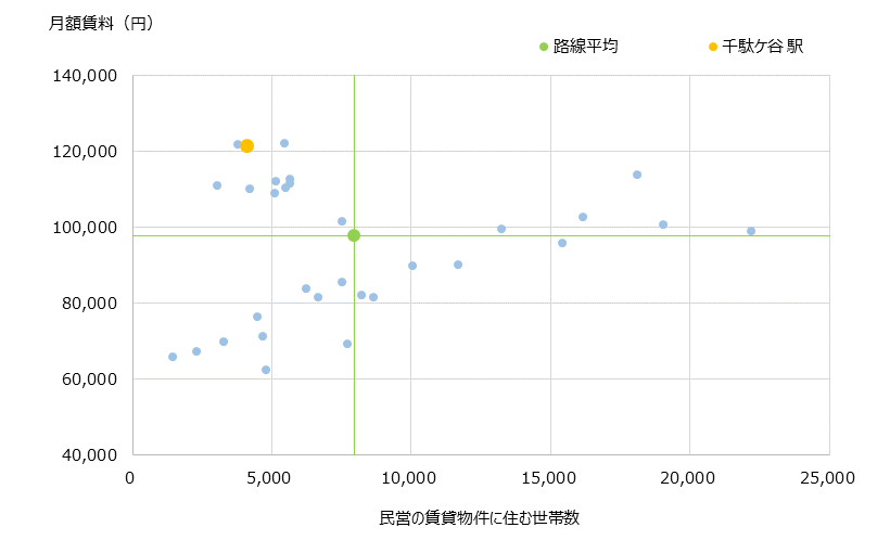 千駄ヶ谷 不動産投資分析