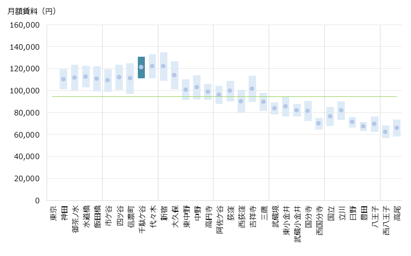千駄ヶ谷 不動産投資分析