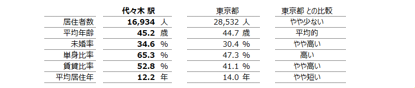 代々木 不動産投資分析