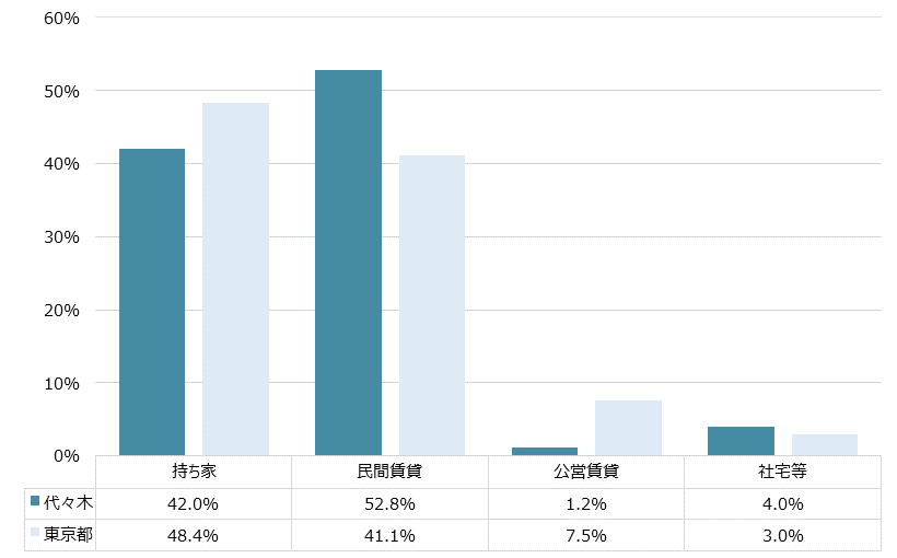 代々木 不動産投資分析