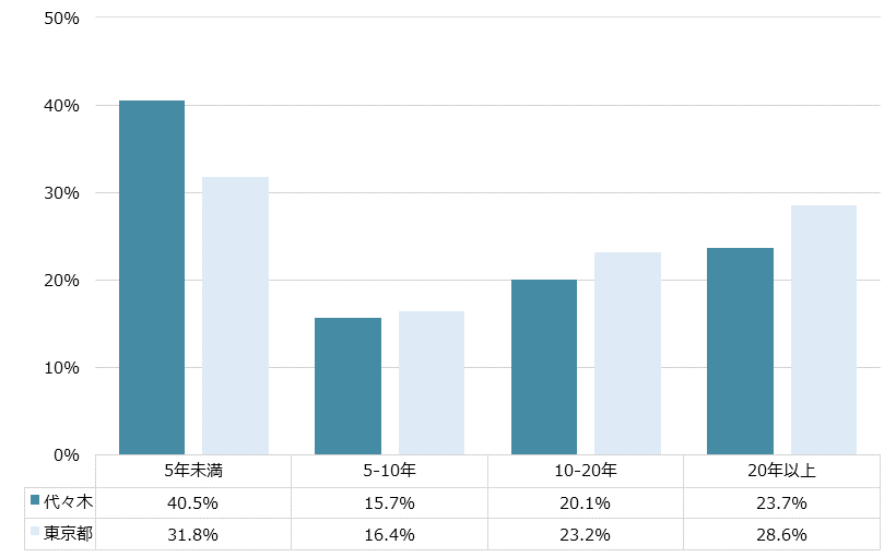代々木 不動産投資分析