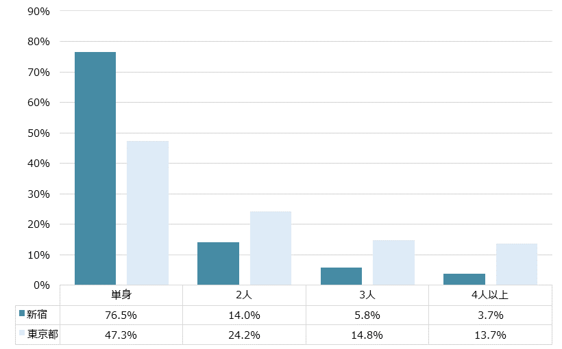 新宿 不動産投資分析