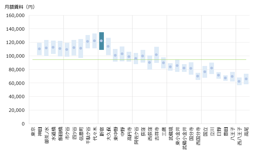 新宿 不動産投資分析