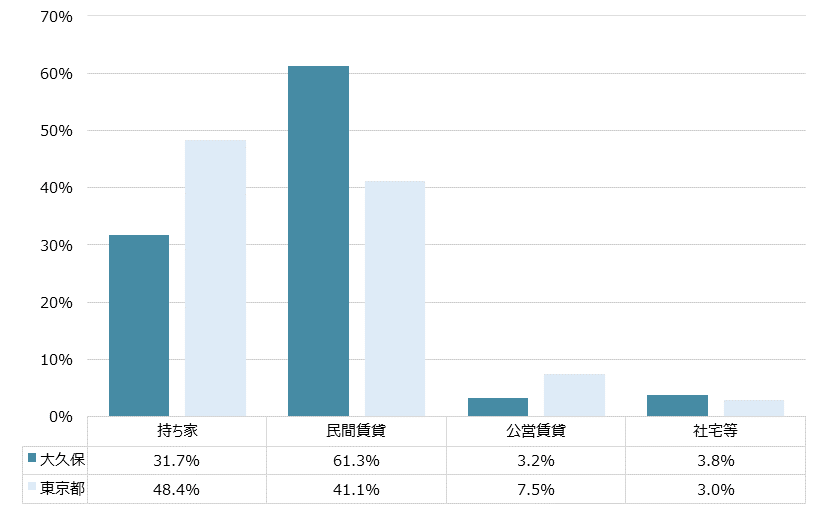 大久保 不動産投資分析
