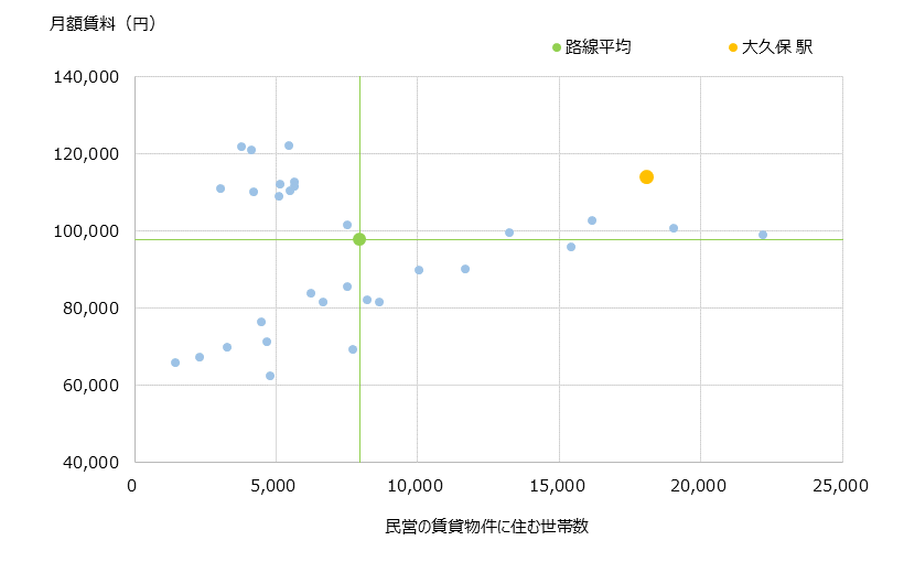 大久保 不動産投資分析