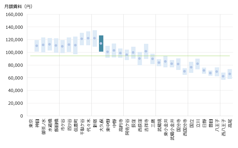 大久保 不動産投資分析