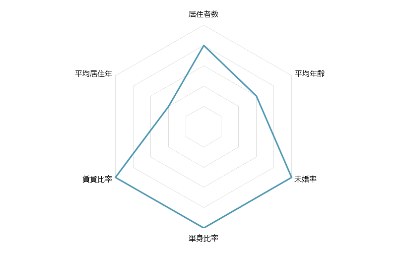東中野 不動産投資分析