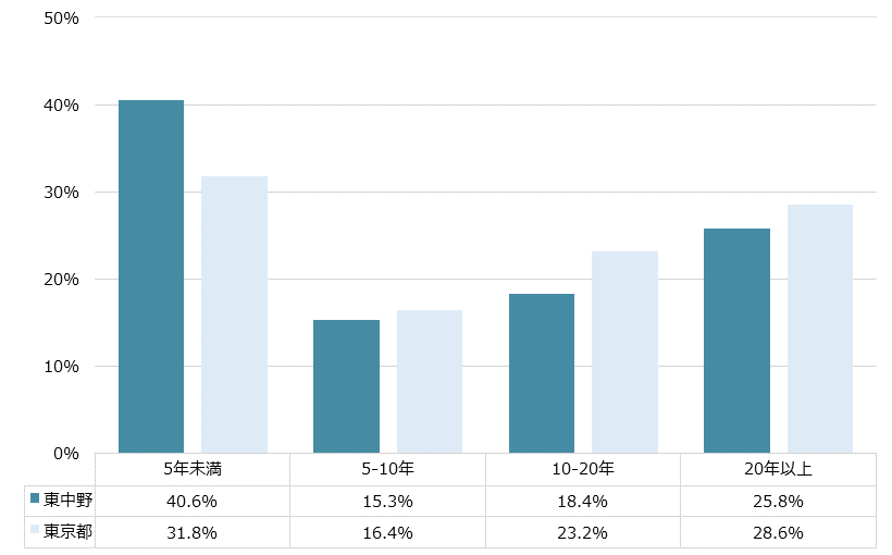 東中野 不動産投資分析