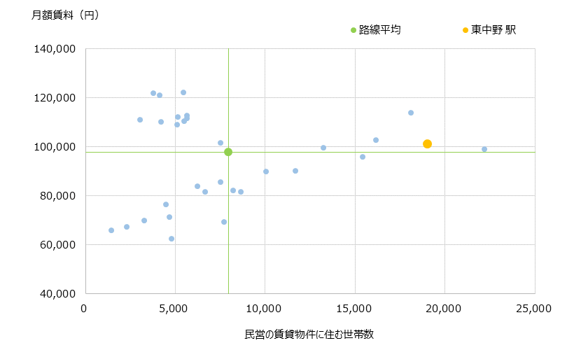 東中野 不動産投資分析
