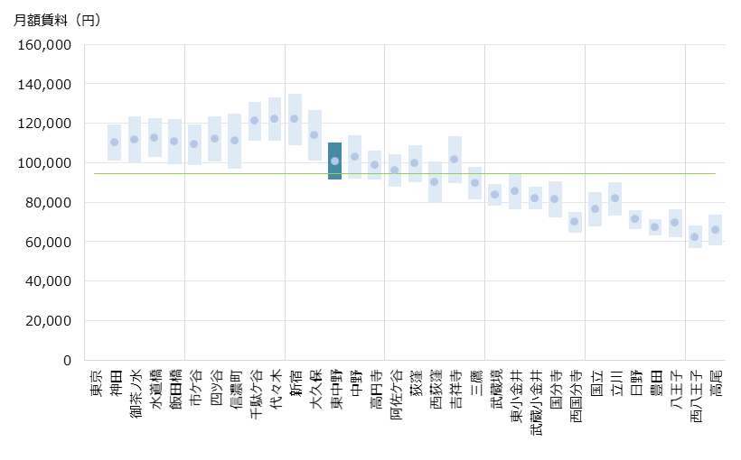 東中野 不動産投資分析