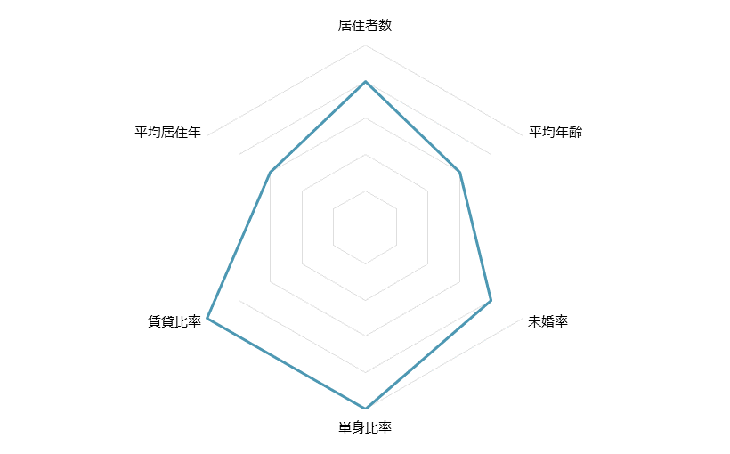 阿佐ヶ谷 不動産投資分析