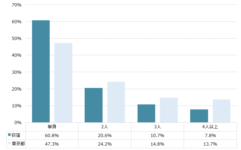 荻窪 不動産投資分析
