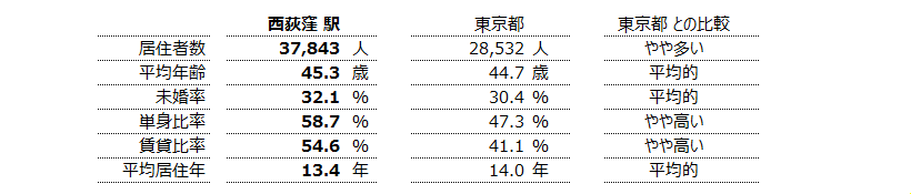 西荻窪 不動産投資分析