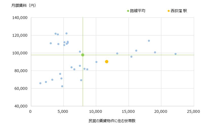 西荻窪 不動産投資分析