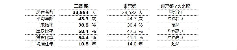 三鷹 不動産投資分析
