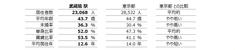 武蔵境 不動産投資分析