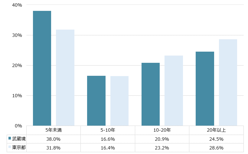 武蔵境 不動産投資分析