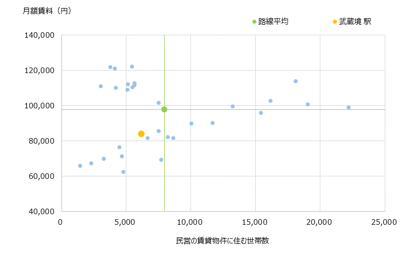 武蔵境 不動産投資分析