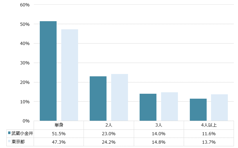 武蔵小金井 不動産投資分析