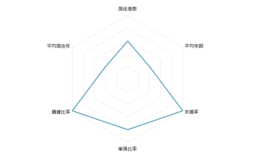 国分寺 不動産投資分析