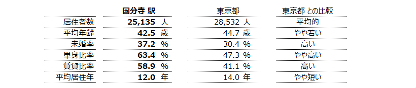 国分寺 不動産投資分析