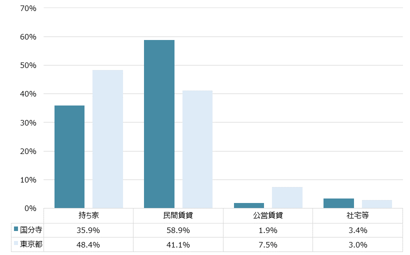 国分寺 不動産投資分析