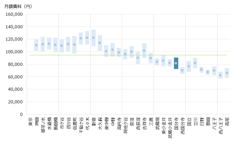 国分寺 不動産投資分析