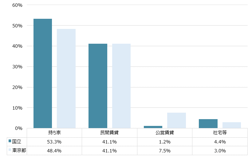 国立 不動産投資分析