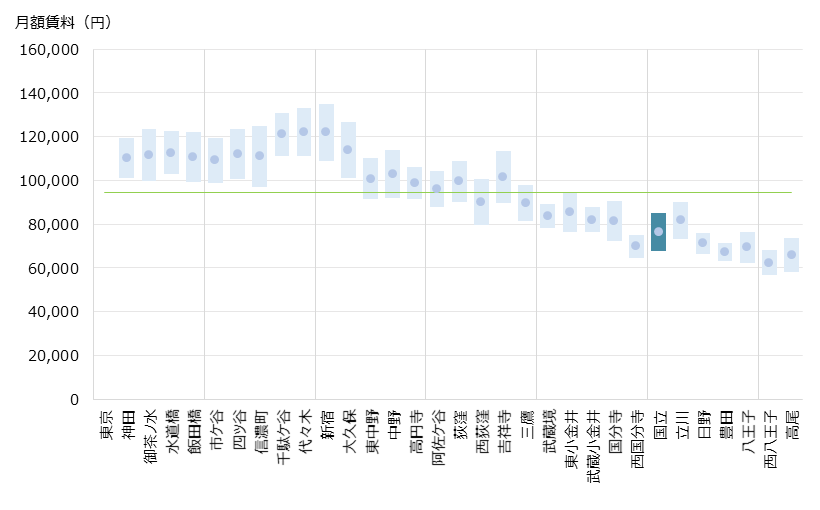 国立 不動産投資分析