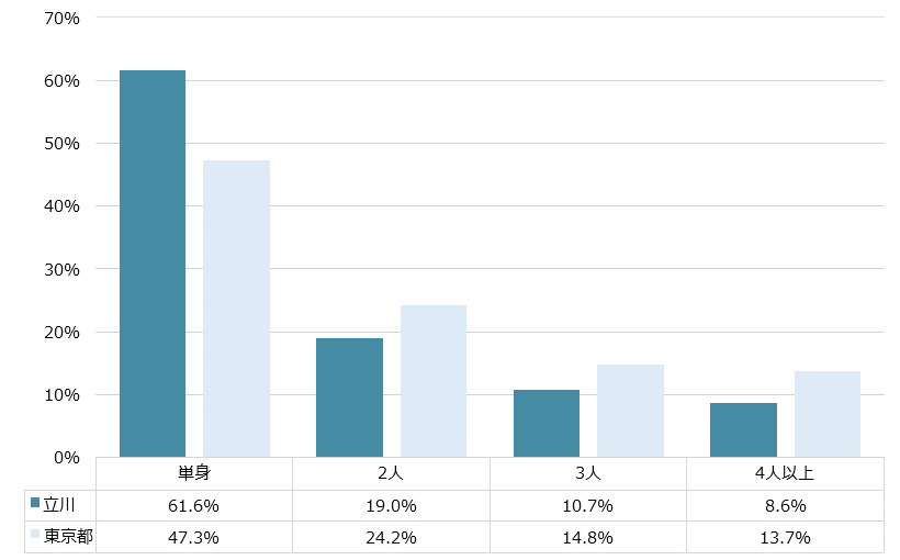 立川 不動産投資分析