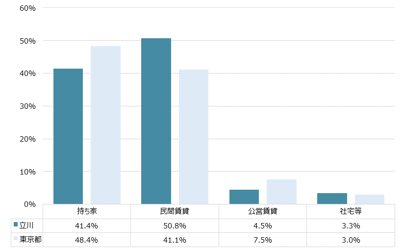 立川 不動産投資分析
