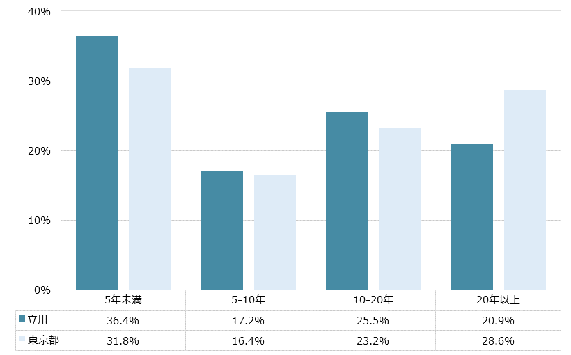 立川 不動産投資分析