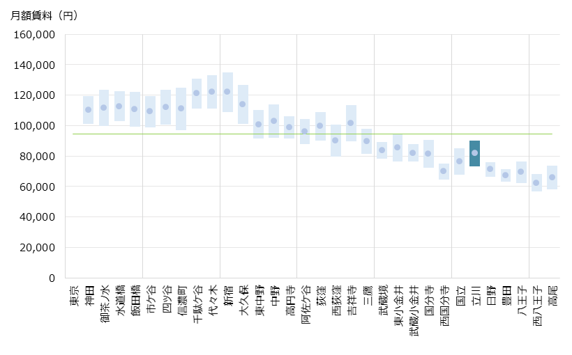立川 不動産投資分析